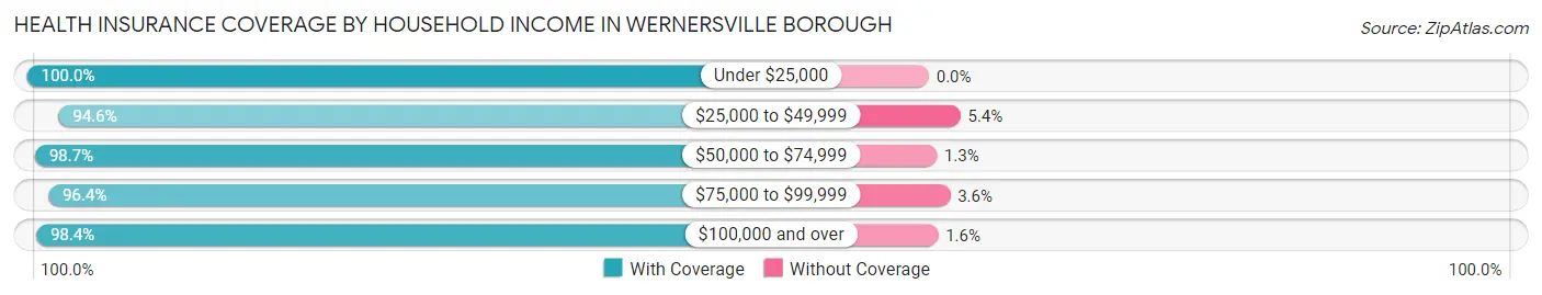 Health Insurance Coverage by Household Income in Wernersville borough