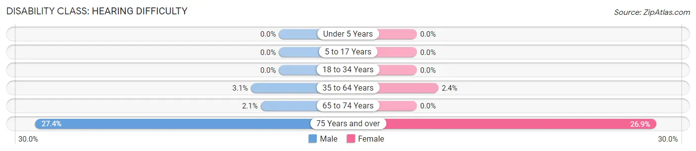 Disability in Wernersville borough: <span>Hearing Difficulty</span>