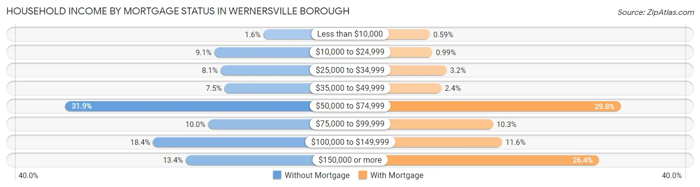 Household Income by Mortgage Status in Wernersville borough