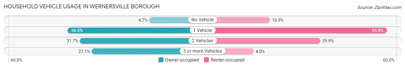 Household Vehicle Usage in Wernersville borough