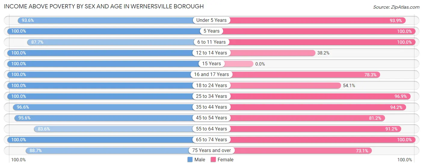 Income Above Poverty by Sex and Age in Wernersville borough