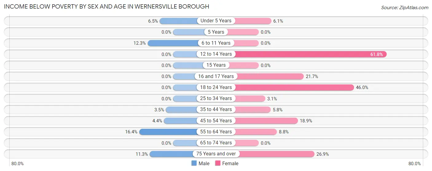 Income Below Poverty by Sex and Age in Wernersville borough
