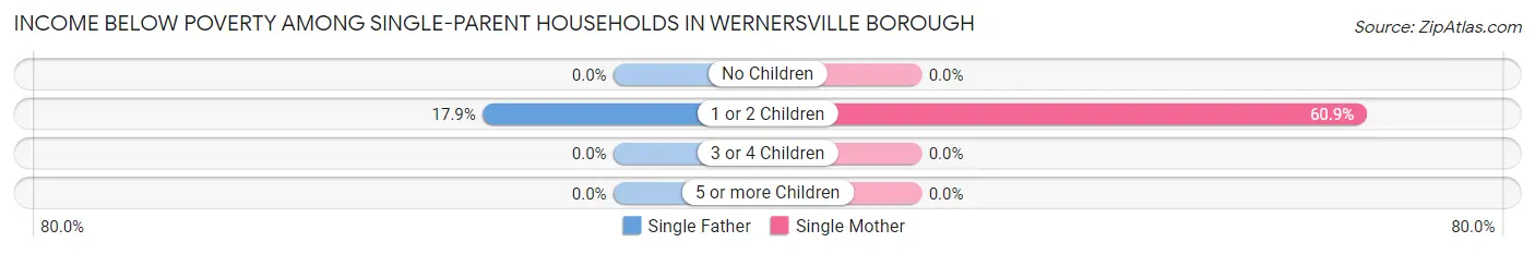 Income Below Poverty Among Single-Parent Households in Wernersville borough