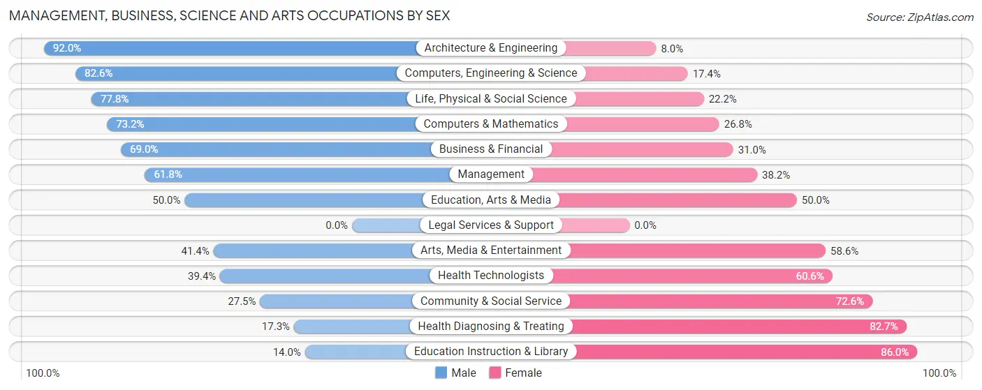 Management, Business, Science and Arts Occupations by Sex in Wernersville borough