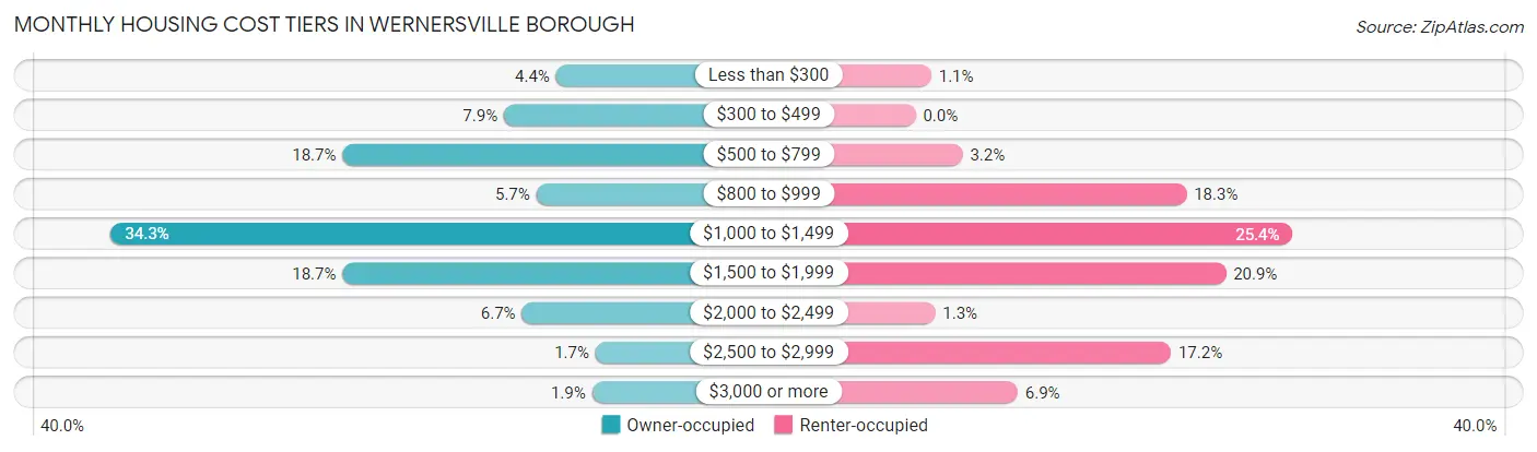 Monthly Housing Cost Tiers in Wernersville borough