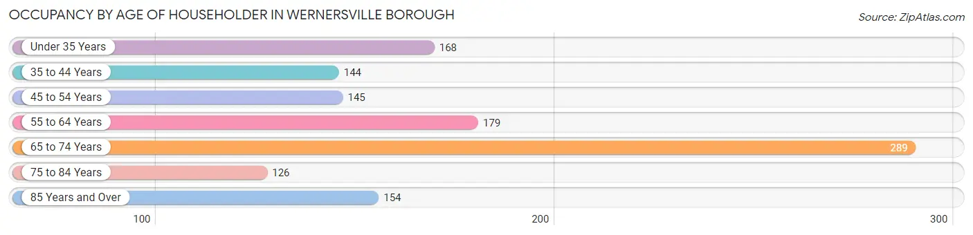 Occupancy by Age of Householder in Wernersville borough