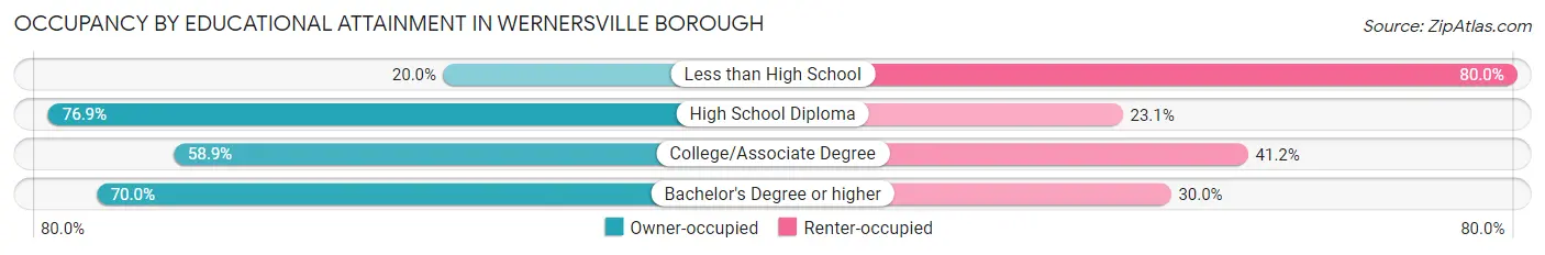 Occupancy by Educational Attainment in Wernersville borough