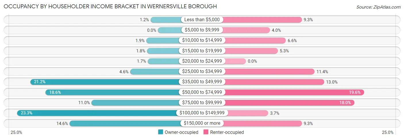 Occupancy by Householder Income Bracket in Wernersville borough