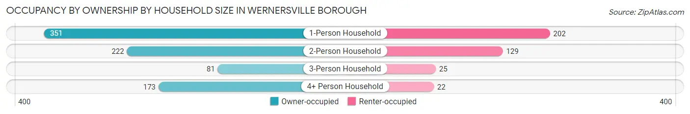 Occupancy by Ownership by Household Size in Wernersville borough