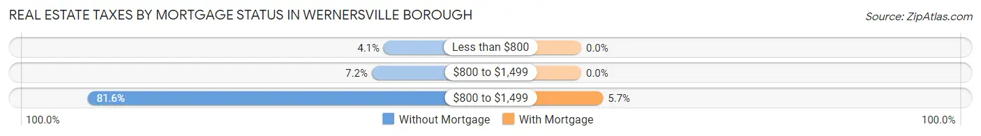 Real Estate Taxes by Mortgage Status in Wernersville borough