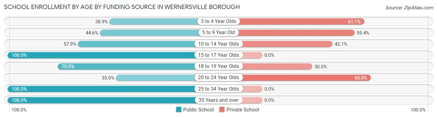 School Enrollment by Age by Funding Source in Wernersville borough