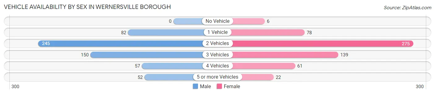 Vehicle Availability by Sex in Wernersville borough