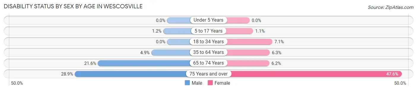 Disability Status by Sex by Age in Wescosville