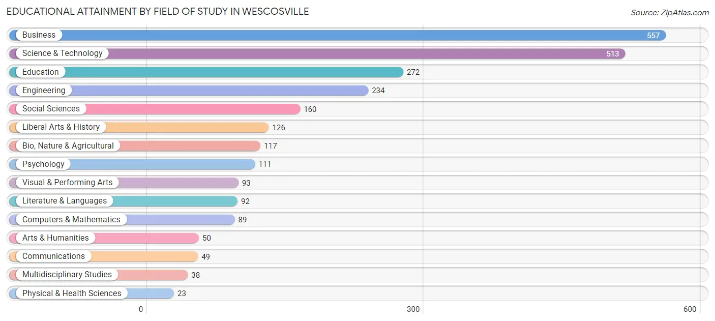 Educational Attainment by Field of Study in Wescosville