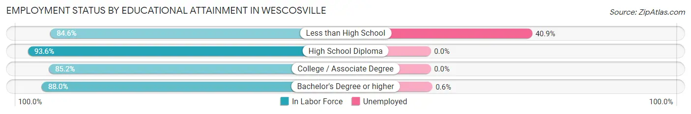 Employment Status by Educational Attainment in Wescosville