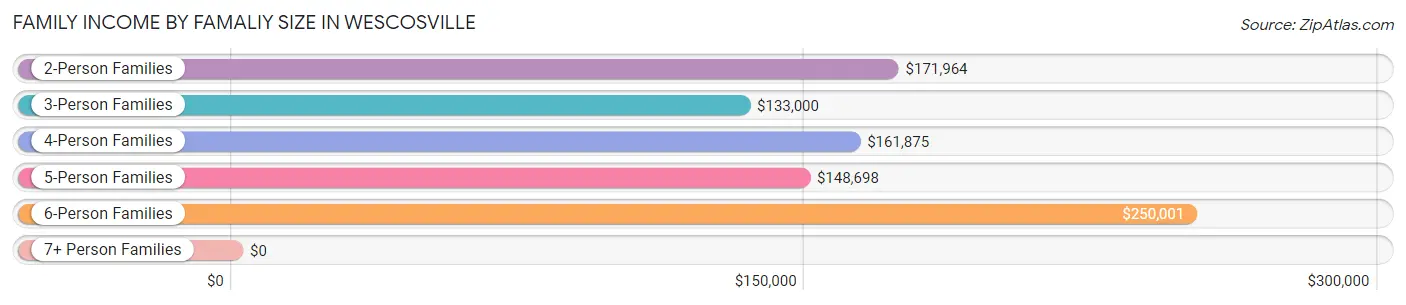 Family Income by Famaliy Size in Wescosville