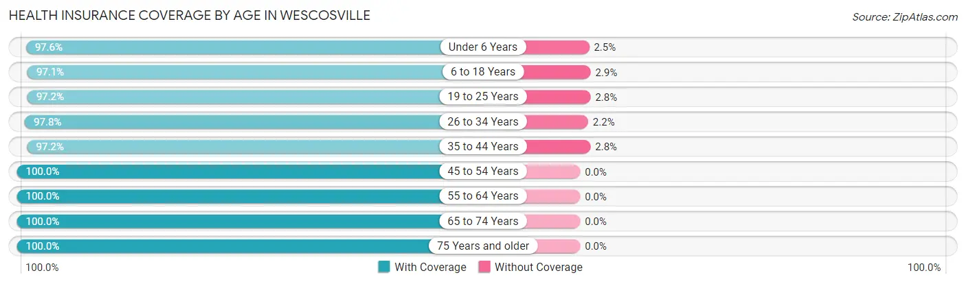 Health Insurance Coverage by Age in Wescosville
