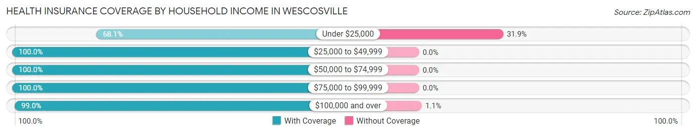 Health Insurance Coverage by Household Income in Wescosville