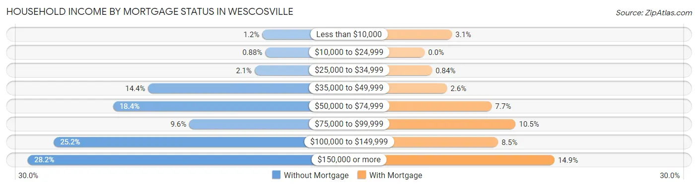 Household Income by Mortgage Status in Wescosville