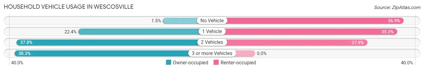 Household Vehicle Usage in Wescosville