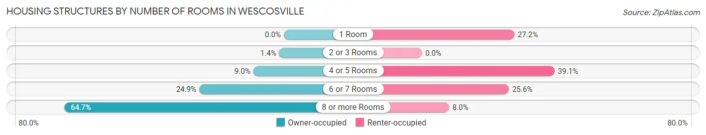 Housing Structures by Number of Rooms in Wescosville