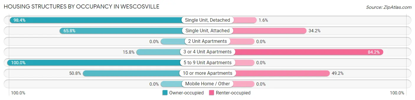 Housing Structures by Occupancy in Wescosville