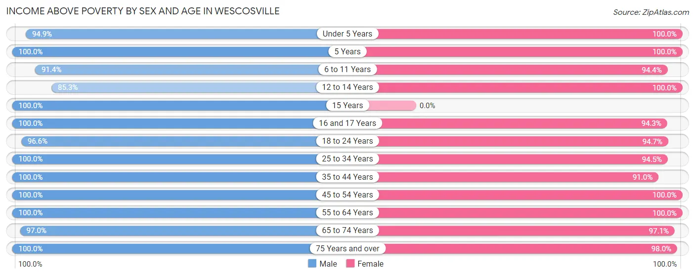 Income Above Poverty by Sex and Age in Wescosville