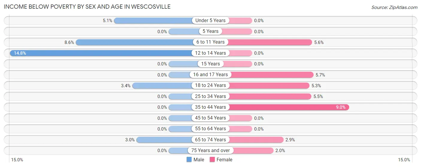 Income Below Poverty by Sex and Age in Wescosville