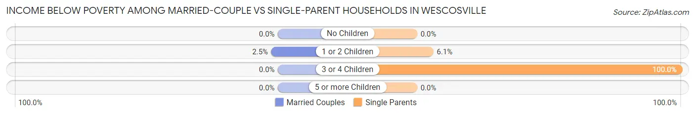 Income Below Poverty Among Married-Couple vs Single-Parent Households in Wescosville