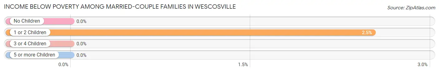 Income Below Poverty Among Married-Couple Families in Wescosville