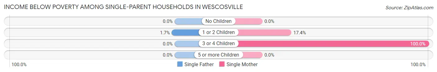 Income Below Poverty Among Single-Parent Households in Wescosville
