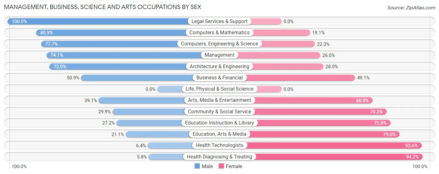 Management, Business, Science and Arts Occupations by Sex in Wescosville