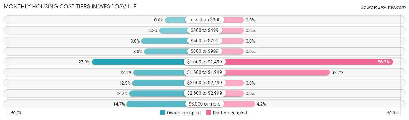 Monthly Housing Cost Tiers in Wescosville