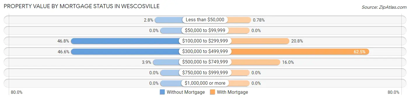 Property Value by Mortgage Status in Wescosville