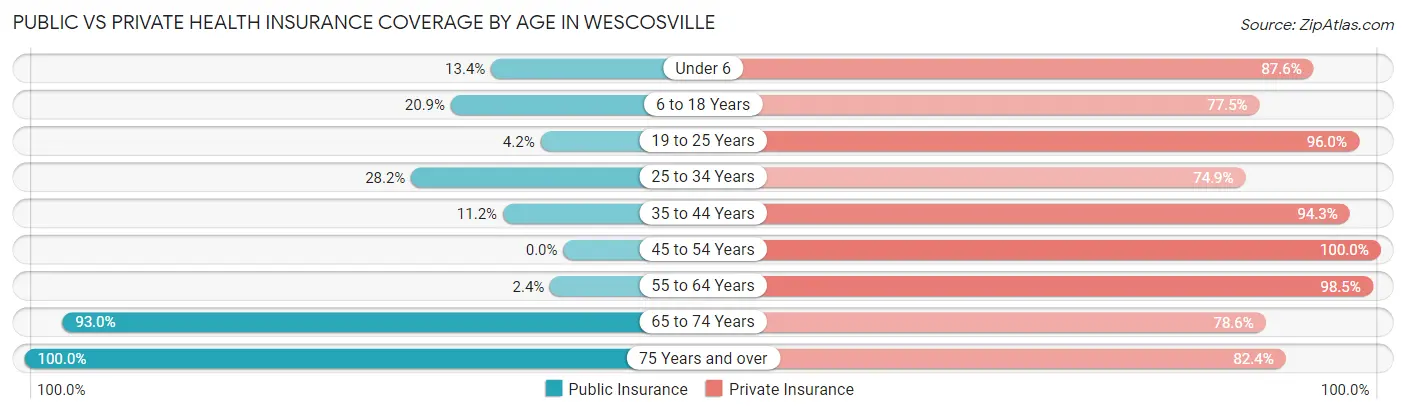 Public vs Private Health Insurance Coverage by Age in Wescosville