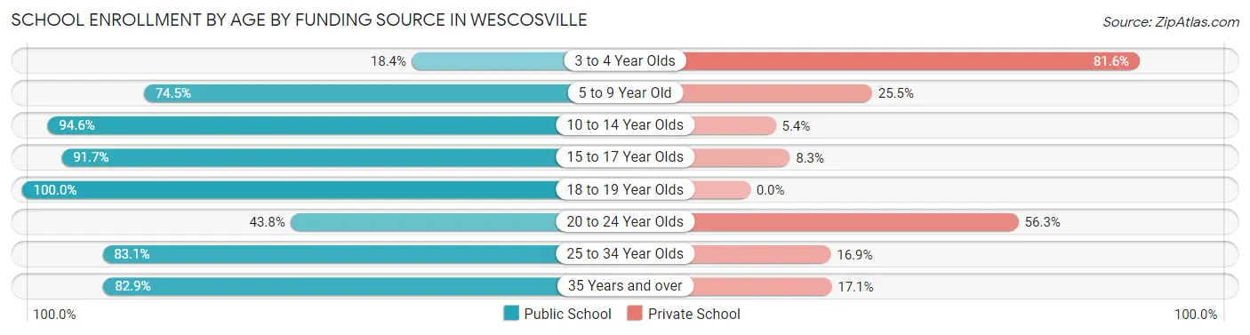 School Enrollment by Age by Funding Source in Wescosville