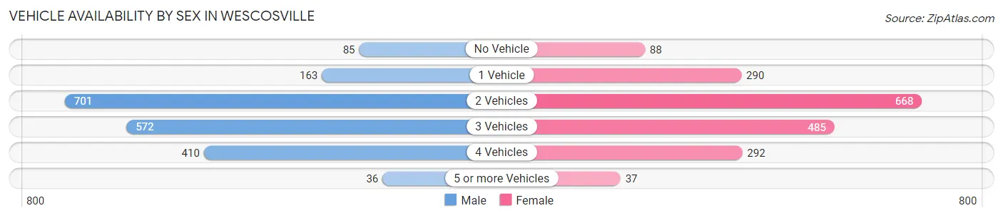 Vehicle Availability by Sex in Wescosville