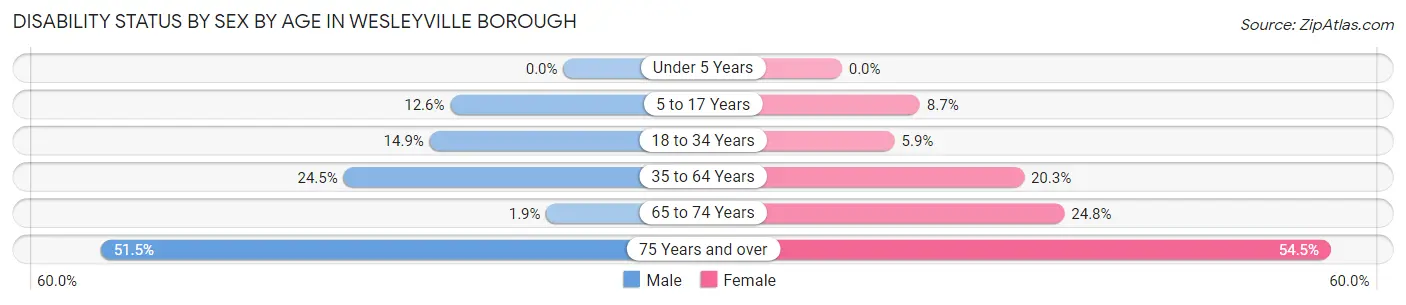 Disability Status by Sex by Age in Wesleyville borough