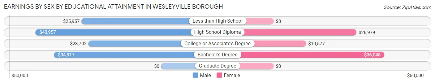 Earnings by Sex by Educational Attainment in Wesleyville borough