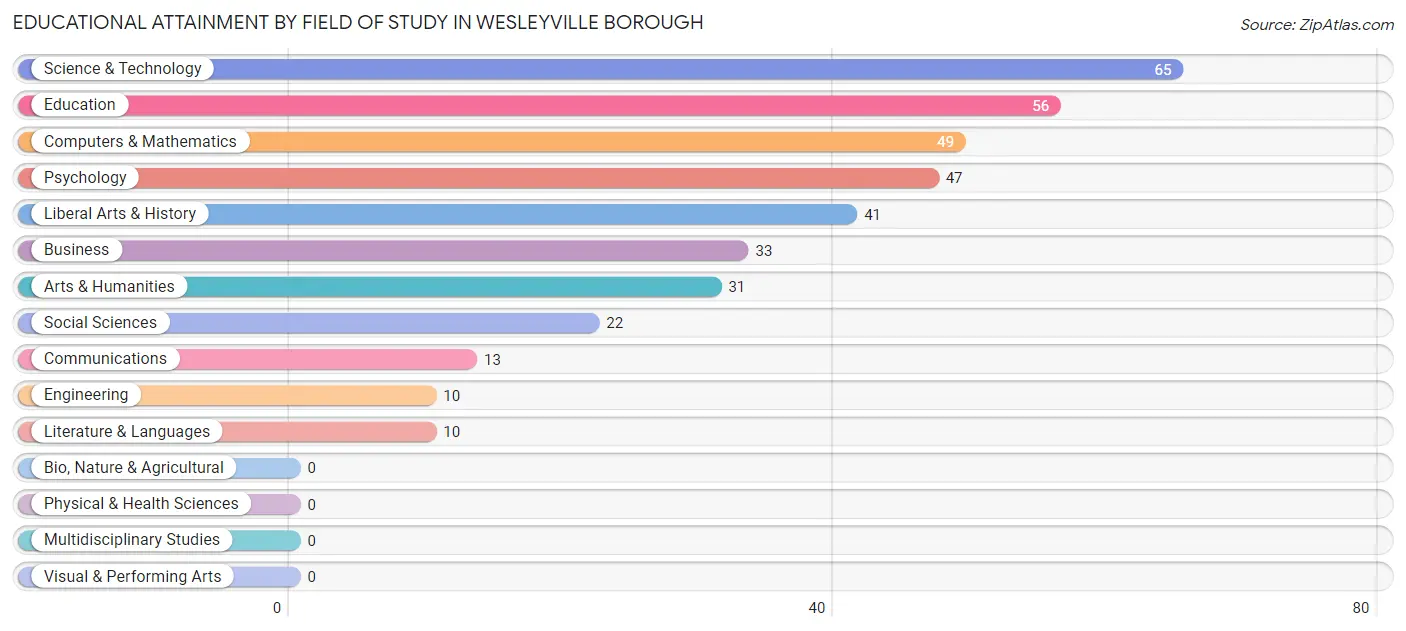 Educational Attainment by Field of Study in Wesleyville borough
