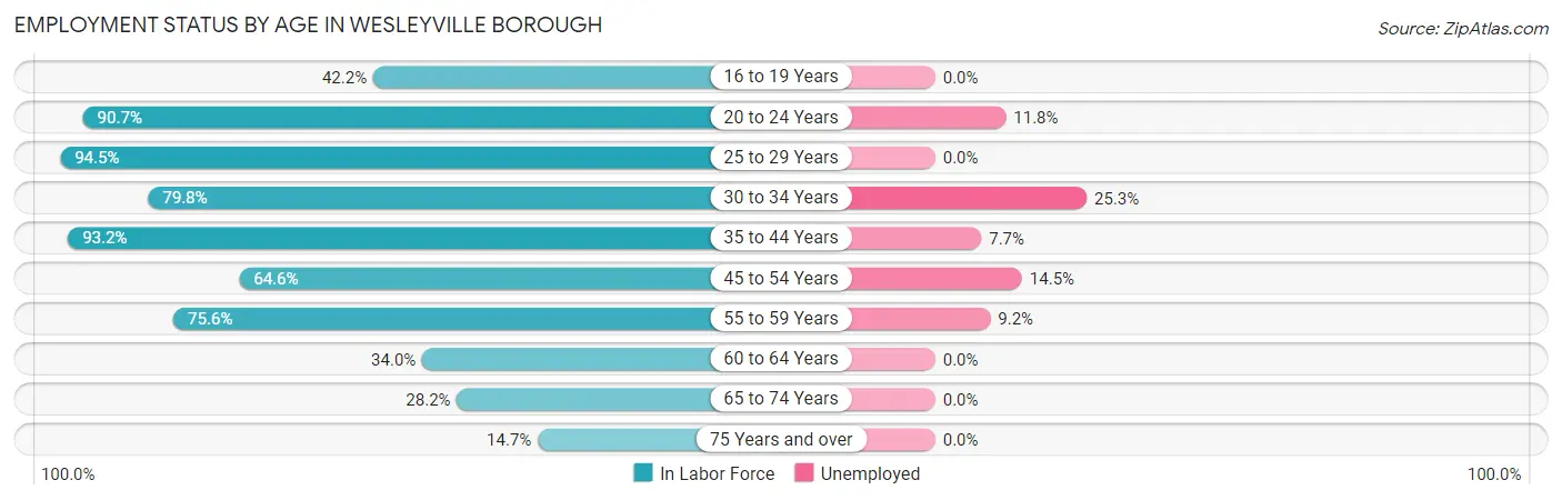 Employment Status by Age in Wesleyville borough