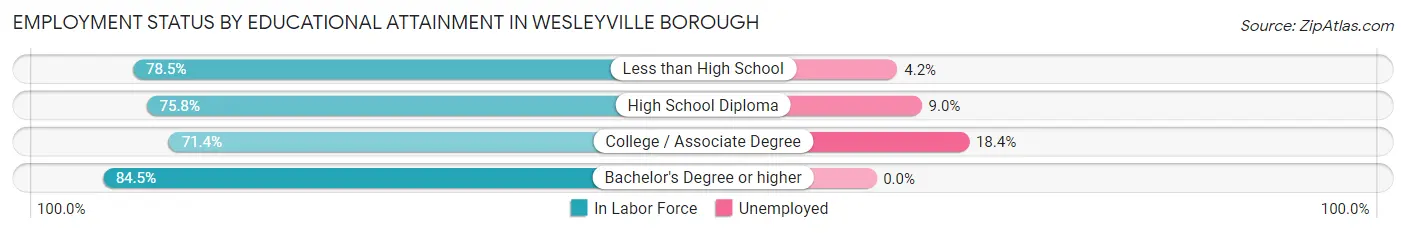 Employment Status by Educational Attainment in Wesleyville borough