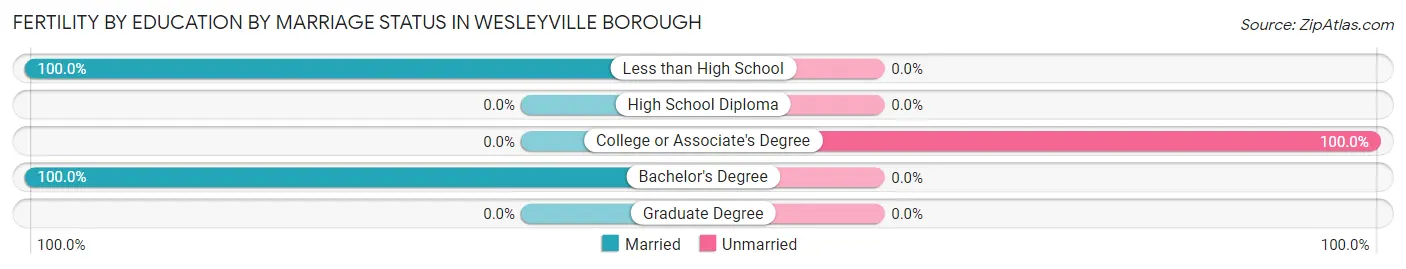 Female Fertility by Education by Marriage Status in Wesleyville borough