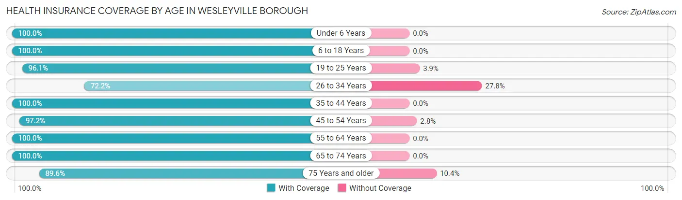 Health Insurance Coverage by Age in Wesleyville borough