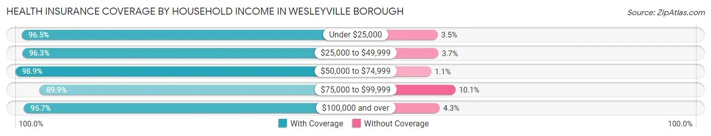 Health Insurance Coverage by Household Income in Wesleyville borough