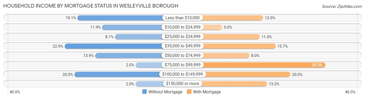 Household Income by Mortgage Status in Wesleyville borough