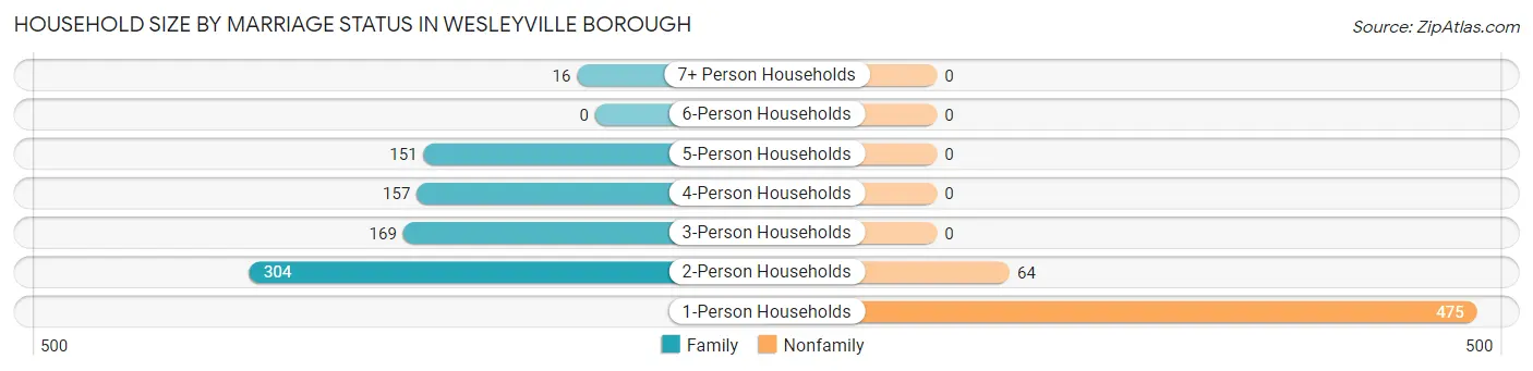 Household Size by Marriage Status in Wesleyville borough