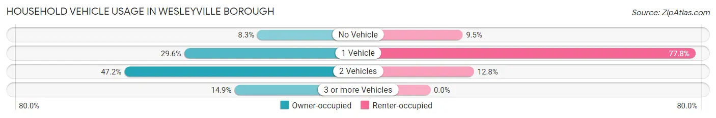 Household Vehicle Usage in Wesleyville borough