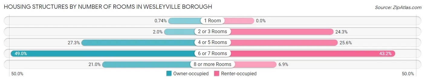 Housing Structures by Number of Rooms in Wesleyville borough
