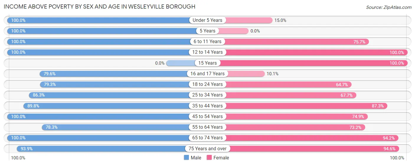 Income Above Poverty by Sex and Age in Wesleyville borough